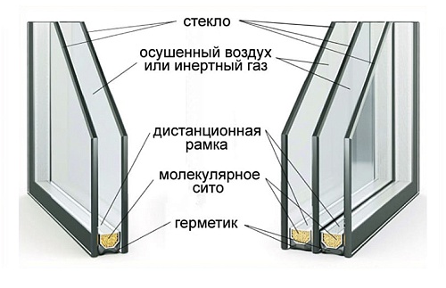 Преимущества и особенности двухкамерного стеклопакета